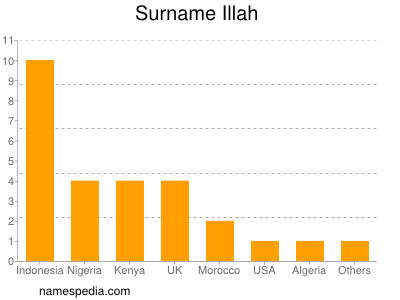 Surname Illah