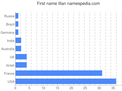 Vornamen Illan