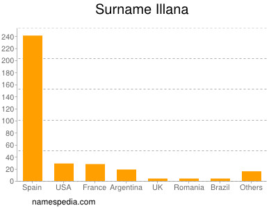 Familiennamen Illana