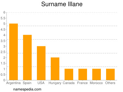 Familiennamen Illane