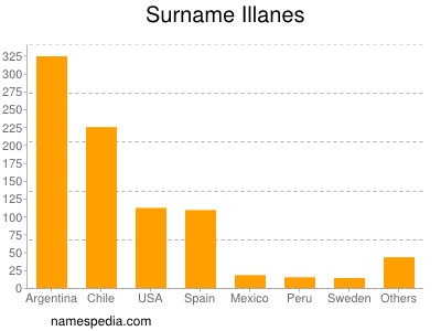 nom Illanes