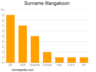 Familiennamen Illangakoon