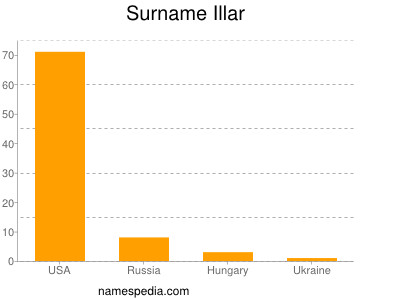 nom Illar