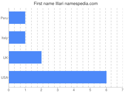 Vornamen Illari