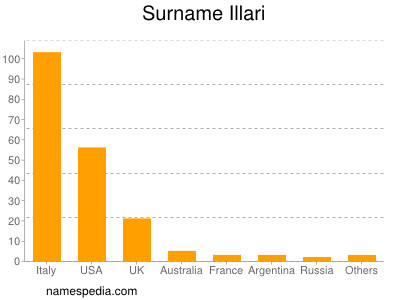 Familiennamen Illari