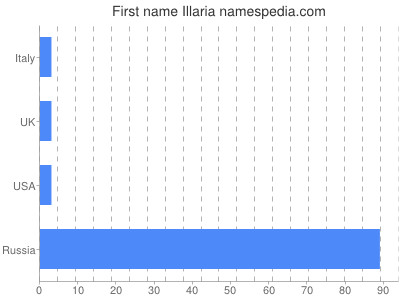 prenom Illaria