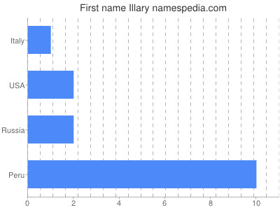 prenom Illary