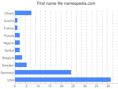 Given name Ille