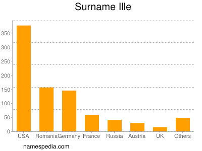 Surname Ille