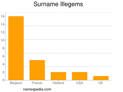 Familiennamen Illegems