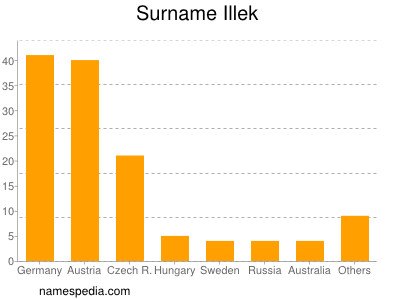 nom Illek