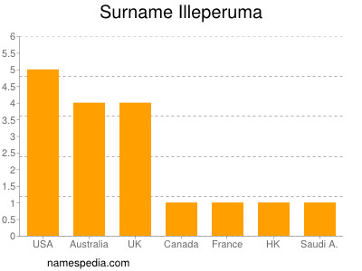 Familiennamen Illeperuma