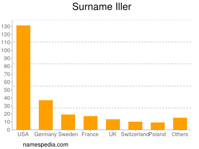 Familiennamen Iller