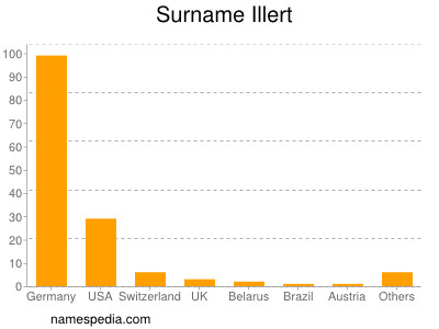 Surname Illert