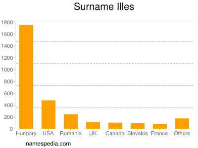 Surname Illes