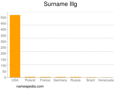 Familiennamen Illg