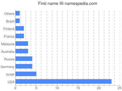 prenom Illi