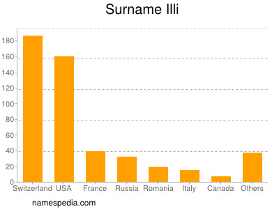 Familiennamen Illi