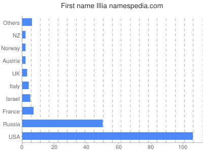 Vornamen Illia