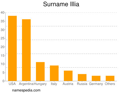 Familiennamen Illia