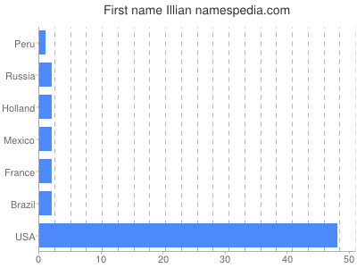 Given name Illian