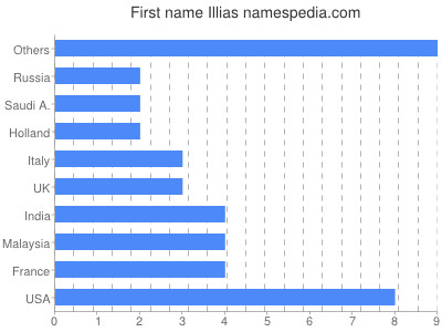 Vornamen Illias