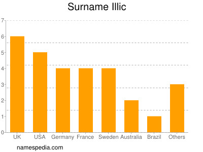 Familiennamen Illic