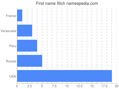 Given name Illich