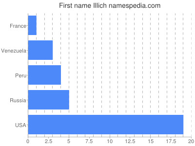 prenom Illich