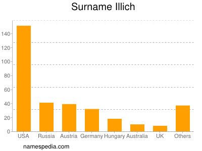 Surname Illich