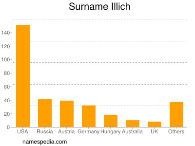 Familiennamen Illich