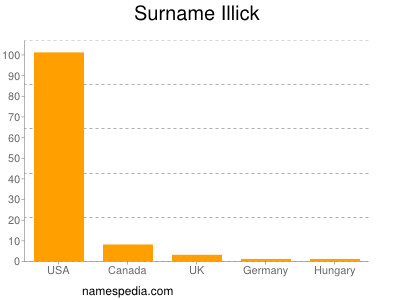 Familiennamen Illick