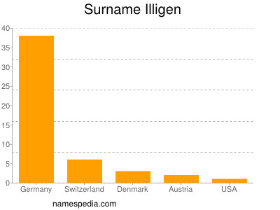 Familiennamen Illigen