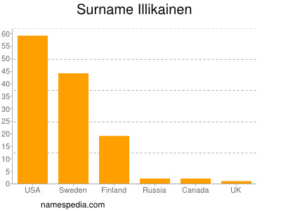 Familiennamen Illikainen