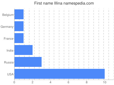 Vornamen Illina