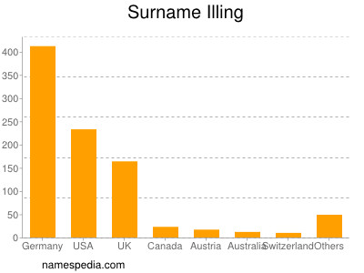 Familiennamen Illing