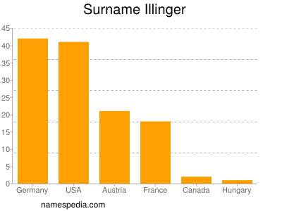 Familiennamen Illinger