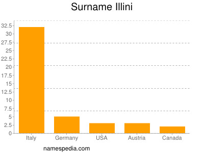 Familiennamen Illini