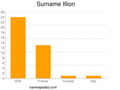 Surname Illion