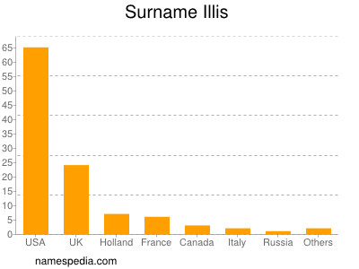 Familiennamen Illis