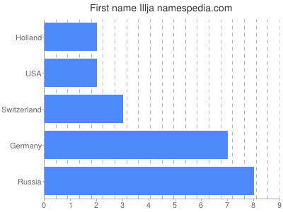 Vornamen Illja