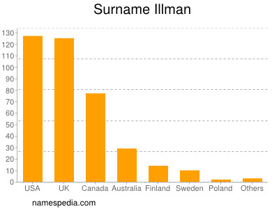 Familiennamen Illman