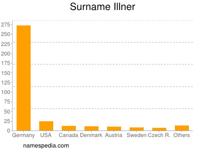 Familiennamen Illner