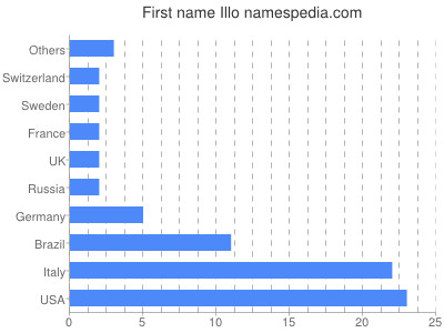 Vornamen Illo