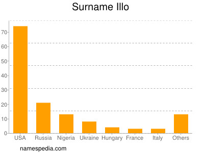 Familiennamen Illo