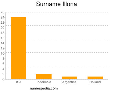 Familiennamen Illona