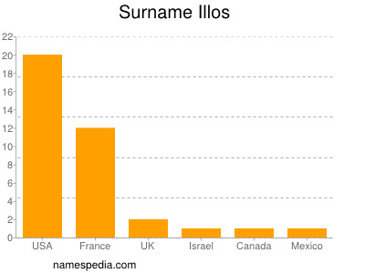 Familiennamen Illos