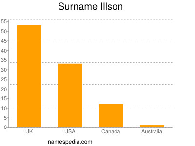 nom Illson