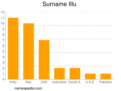 Familiennamen Illu