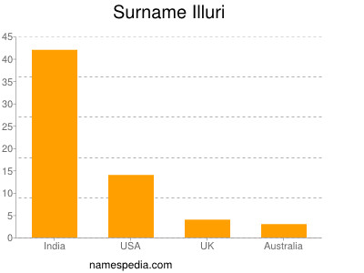 Familiennamen Illuri